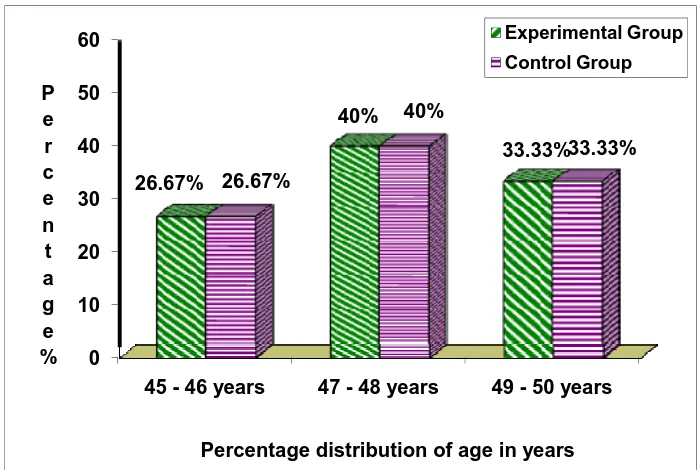 Figure (ii) Shows the percentage distribution of age in years of menopausal women 