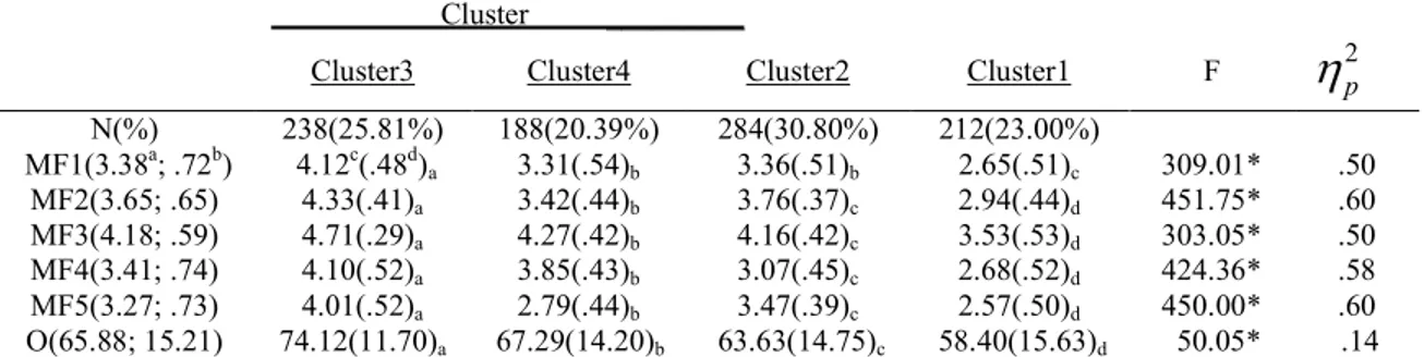 Table 2. Descriptive statistics and effect size of four clusters                        Cluster          _________    