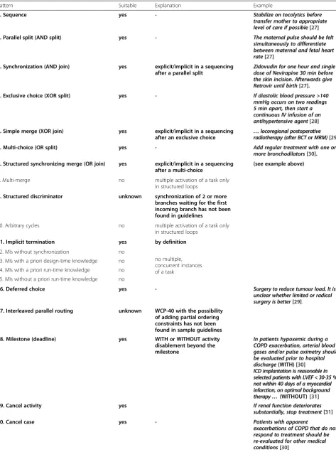 Table 3 Suitability of workflow control patterns for CPGs