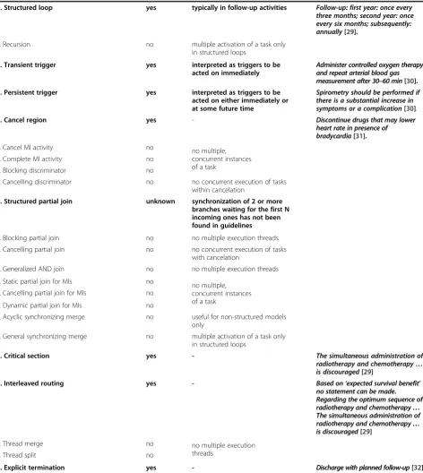 Table 3 Suitability of workflow control patterns for CPGs (Continued)