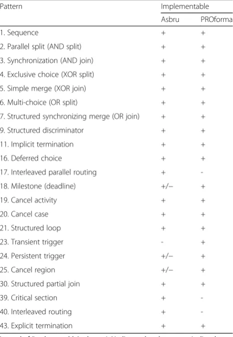 Table 4 Implementation of selected workflow control patternsin the Asbru and PROforma languages
