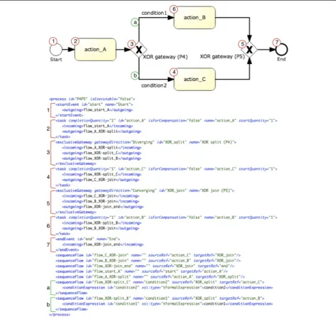 Fig. 5 Description of the pattern combination “exclusive choice—simple merge” (#4-#5) in BPMN 2.0