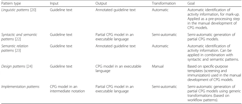 Table 1 Main features of the CPG patterns in the literature: input, output, transformation type, and goal