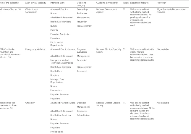 Table 2 Main features of the CPG sample used, describing the specialty, intended users, guideline category and developers, as well as information about the structure of theCPG document