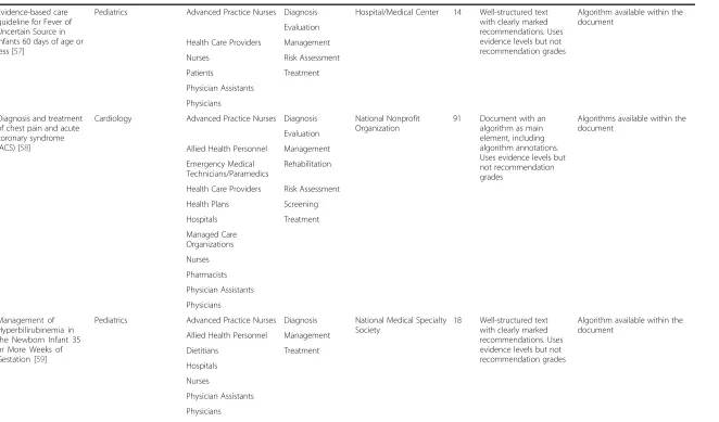 Table 2 Main features of the CPG sample used, describing the specialty, intended users, guideline category and developers, as well as information about the structure of theCPG document (Continued)