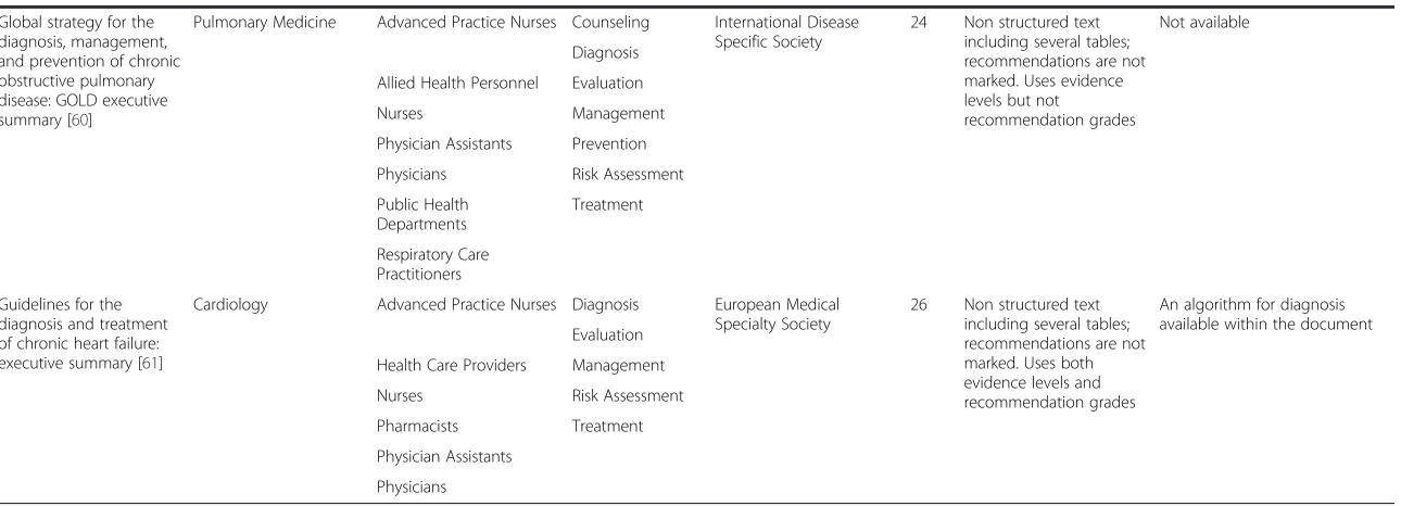 Table 2 Main features of the CPG sample used, describing the specialty, intended users, guideline category and developers, as well as information about the structure of theCPG document (Continued)