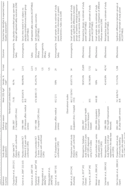 Table 1 Characteristics of included studies, patient populations, topic and results of risk of bias assessment