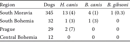 Table 1. Numbers of sampled dogs and prevalence of positive findings (%) in different regions of the Czech Republic