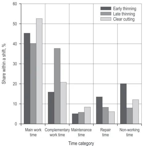 Fig. 1 Time structure of a harvester working shift