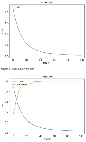 Figure 5. Neural network-loss. 