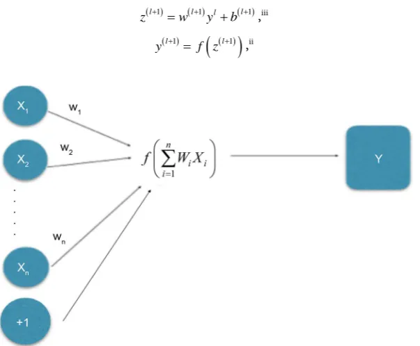 Figure 3Dropout is a technique that further improves neural network’s accuracy. In the neural network, , let L be the number of hidden layers, l∈{1,,L} the hidden layers of z l( )  and y l( )  the vectors of inputs and outputs of layer l , respectively
