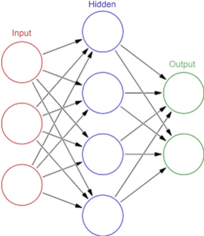 Figure 3. Artificial neural network. 