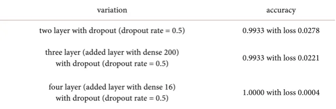 Table 4. Accuracy of Neural Network Model with Two, Three, and Four Layer. 