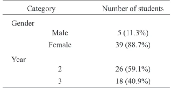 TABlE  1. Distributions of respondents according to gender and  year of study