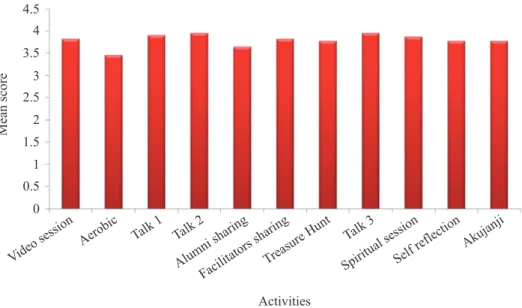FIGurE  2. Mean score of satisfaction towards activities in the motivation camp among students in the intervention group4.543.532.521.510.50ActivitiesMean score