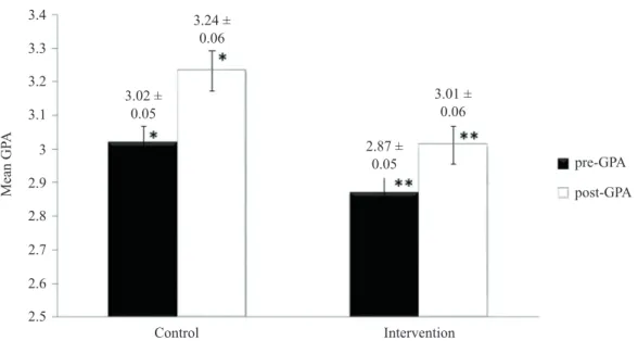 FIGurE  3. Comparison of mean  GPA  before and after motivation camp between control and intervention groups