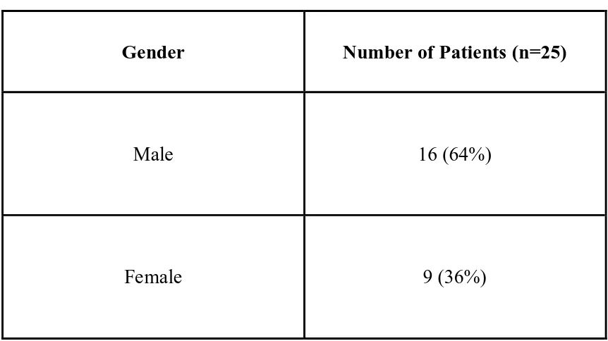 TABLE: 1 GENDER DISTRIBUTION 