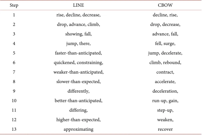 Table 1. Polarity words obtained by bootstrapping method with LINE and CBOW. 
