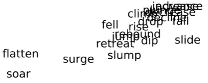 Figure 3. Visualization of polarity words’ distribution representation by LINE. 