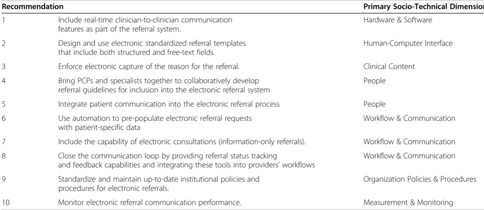 Table 1 Recommendations Summary and their relation to Socio-Technical dimensions