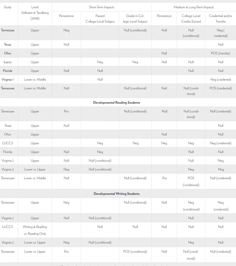 FIGURE 1. OVERVIEW OF FINDINGS ON OUTCOMES FOR DEVELOPMENTAL STUDENTS Developmental Math Students