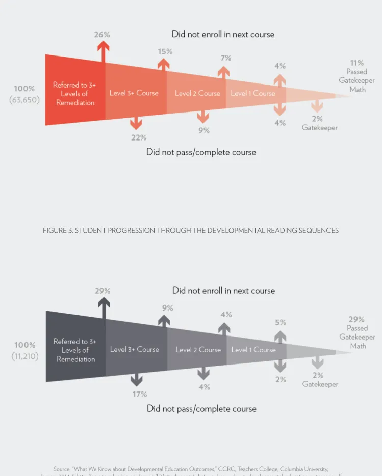 FIGURE 2. STUDENT PROGRESSION THROUGH THE DEVELOPMENTAL MATH SEQUENCES