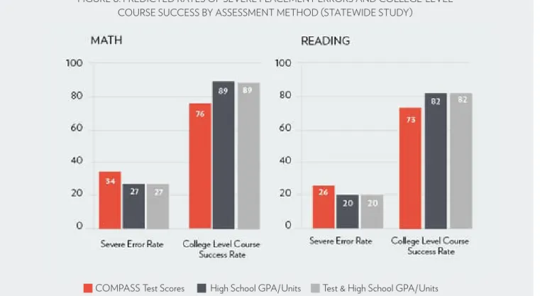 FIGURE 6. PREDICTED RATES OF SEVERE PLACEMENT ERRORS AND COLLEGE-LEVEL  COURSE SUCCESS BY ASSESSMENT METHOD (STATEWIDE STUDY)