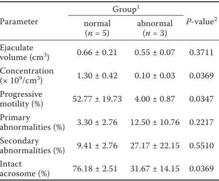 Table 3. Comparison of semen parameters between bucks with normal and abnormal testis development in the group of 10-month-old animals