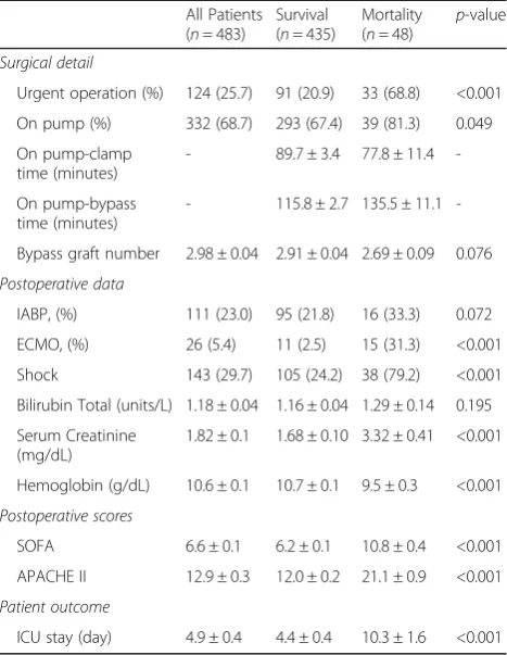 Table 2 Postoperative outcomes and clinical characteristics ofsurvival and mortality patients (Expressed as Mean ± Standard Error)