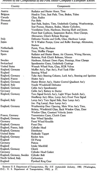Sources of the ComponentsTABLE 6.3of the Ford Motor Company