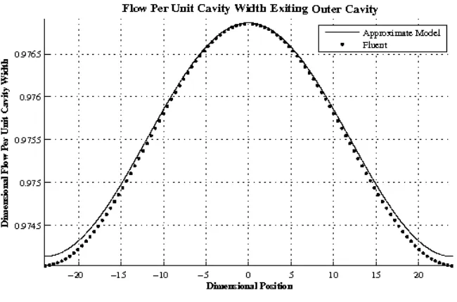Figure 6.5: Triangular 30.0-60.0 Three Dimensional Newtonian Inlet Flow Proﬁlen = 1.0 and Re = 0.1