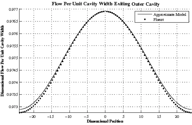 Figure 6.7: Triangular 30.0-60.0 Three Dimensional Non-Newtonian Inlet Flow Proﬁlen = 0.9 and Re = 0.1