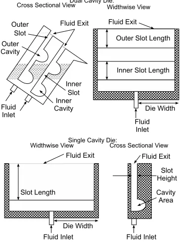 Figure 1.1: Typical Single and Dual Cavity Coating Die Geometry