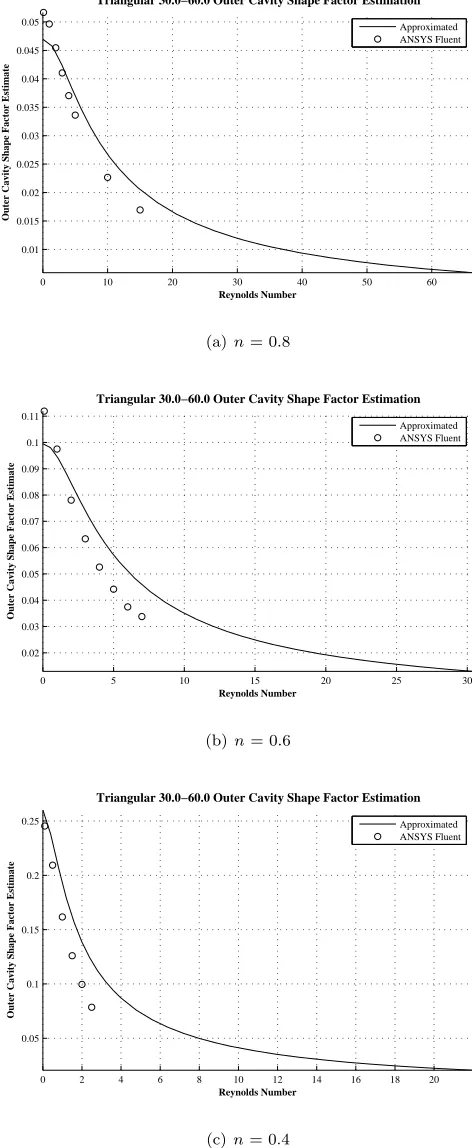 Figure 5.24: Triangular 30.0-60.0 Non-Newtonian Approximated Outer Cavity Shape Factor