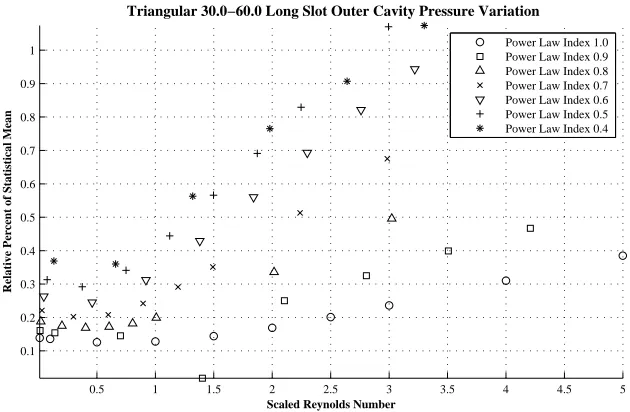 Figure 6.3: Triangular 30.0-60.0 Long Slot Outer Cavity Pressure Variation Plotted Results