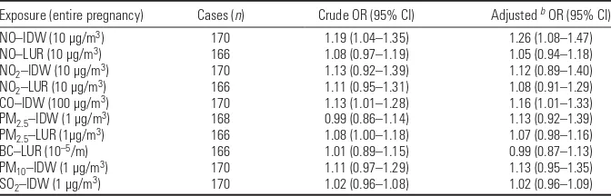 Table 7. Crude and adjusted ORsa for preterm births < 30 weeks.