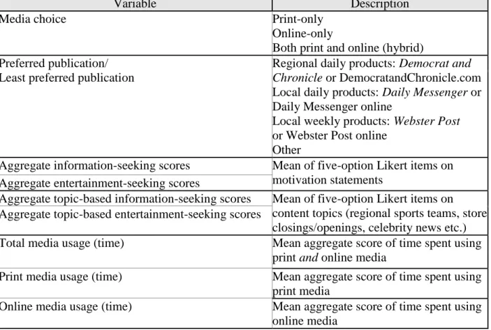 Table 1: Principal variables used in hypotheses 