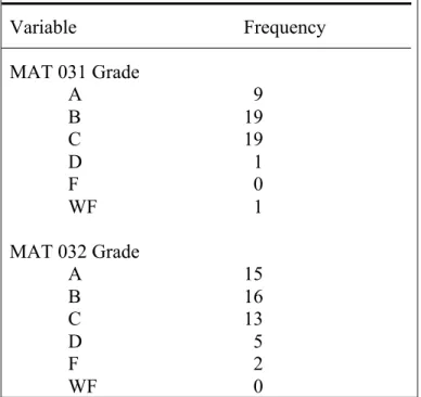 Table 3 below represents participant ratings on the Willing to Compete and Goal  Persistence scales from the TypeFocus™ Success Factors Questionnaire