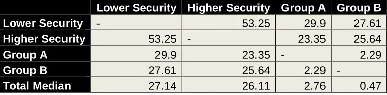 Table #12 “Distance between Median” 