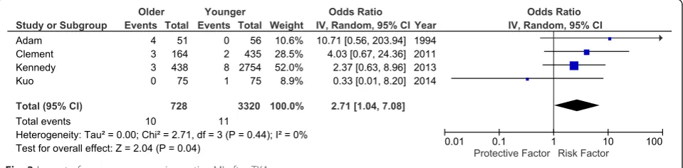 Fig. 3 Impact of age group on perioperative MI after TKA