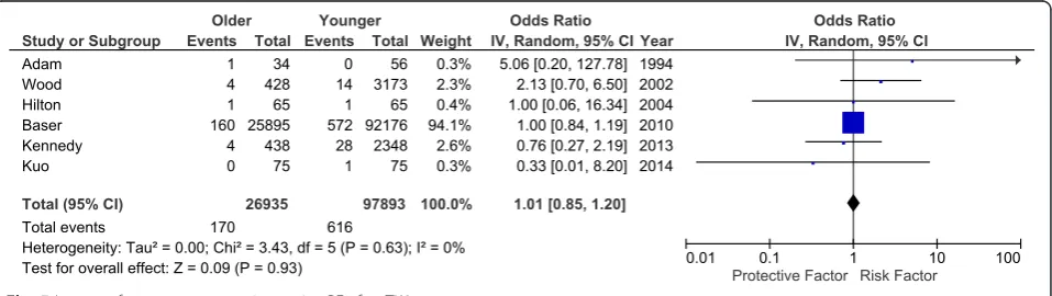 Fig. 4 Impact of age group on perioperative DVT after TKA