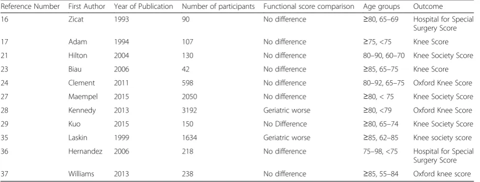 Table 1 Effect of age on length of stay