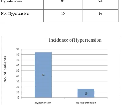 Table 4. Incidence of Hypertension 