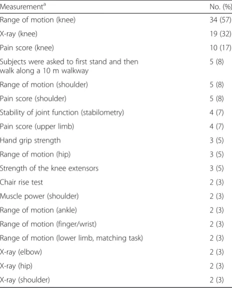 Table 3 Single outcomes used in the 60 studies included