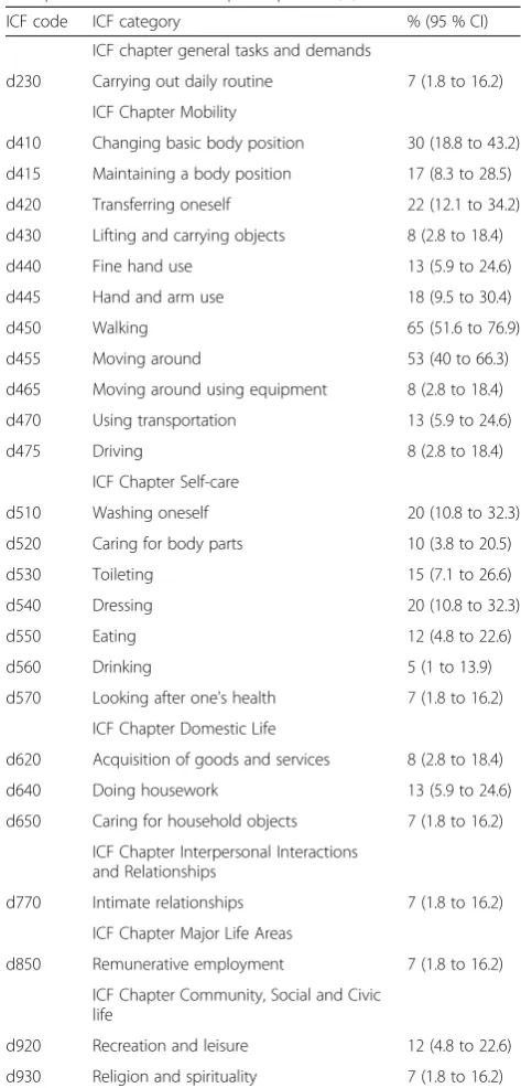 Table 6 Relative frequency of 2nd level ICF categories.Component activities and participation (d)
