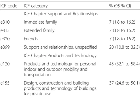Table 7 Relative frequency of 2nd level ICF categories.Environment (e)