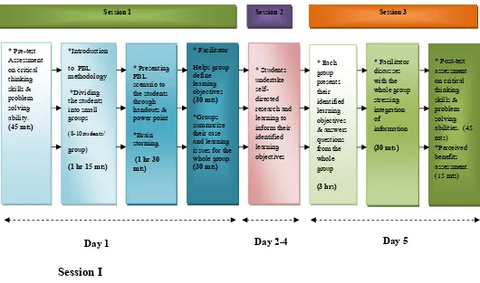 Figure: 3.2. Clustered PBL methodology.(Administered to the interventional group) 
