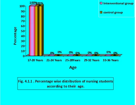 Fig. 4.1.1 . Percentage wise distribution of nursing students 