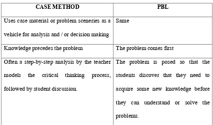 Table No. 1.1. Comparison – CASE Method and PBL 