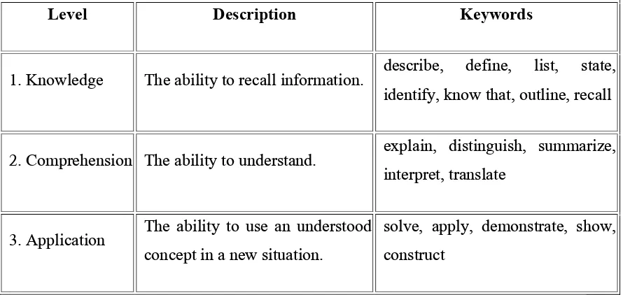 Table No.2.2. Higher Order Thinking Skills 